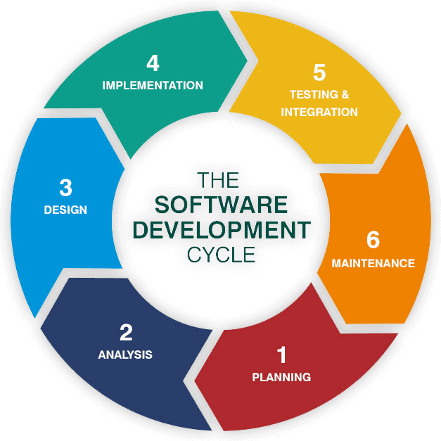 Software development life cycle